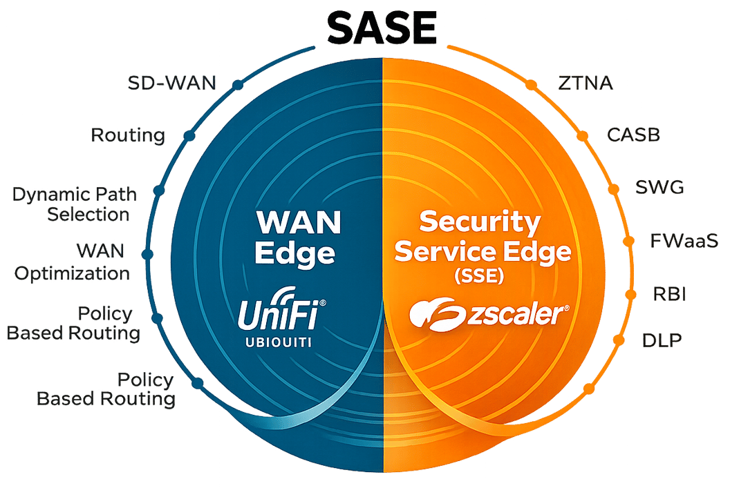 Zscaler SSE vs Microsoft Global Secure Access